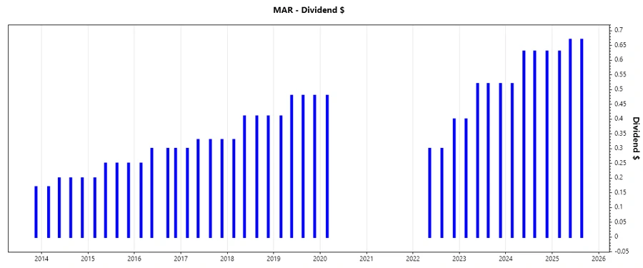 Stock chart showing dividend growth trends