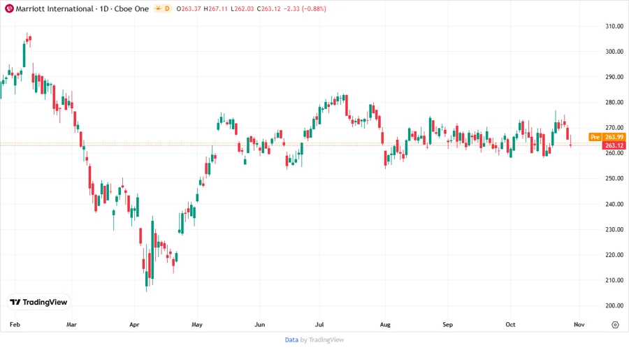 Stock chart illustrating price development