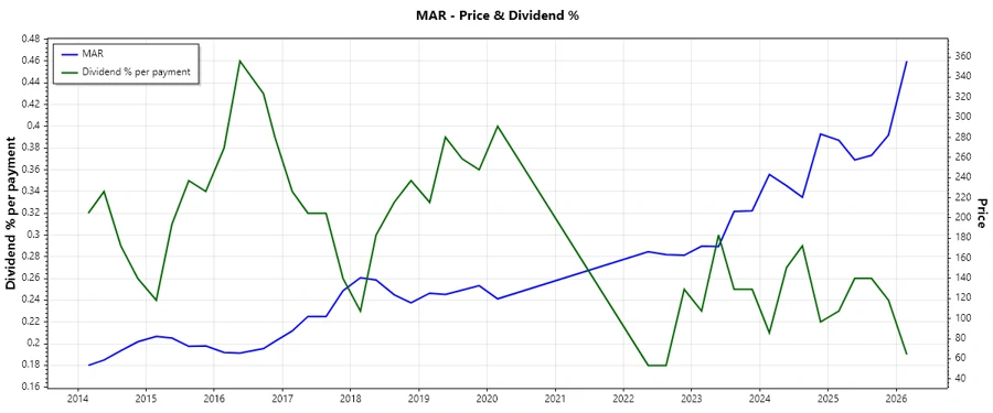 Dividend History Chart
