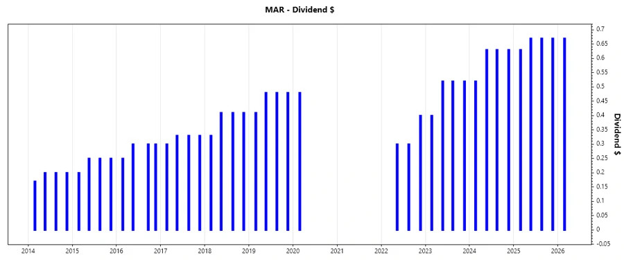 Dividend Growth Chart