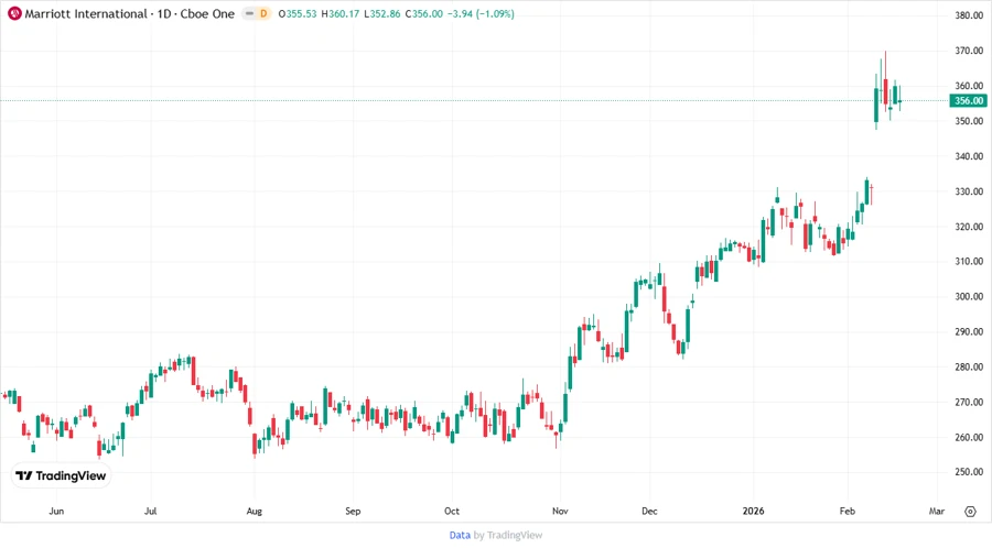 Price Development Chart