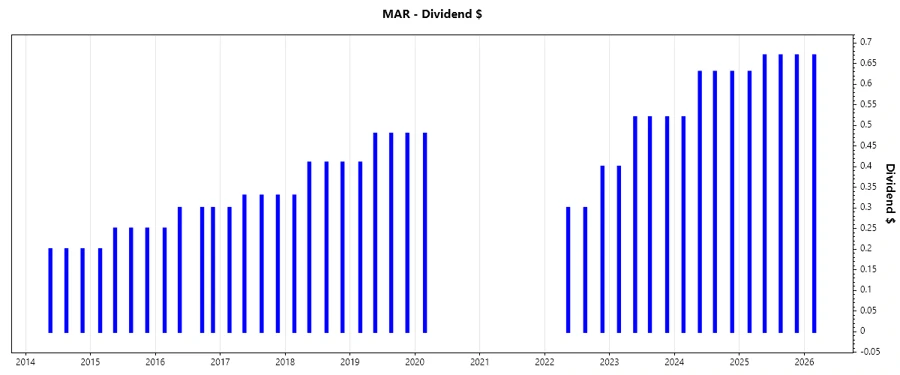 Stock Chart of Dividend Growth