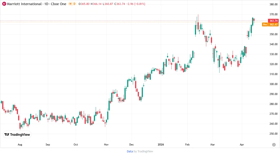 Stock Price Development Chart