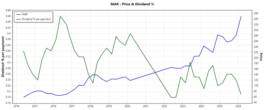 Dividend History Chart