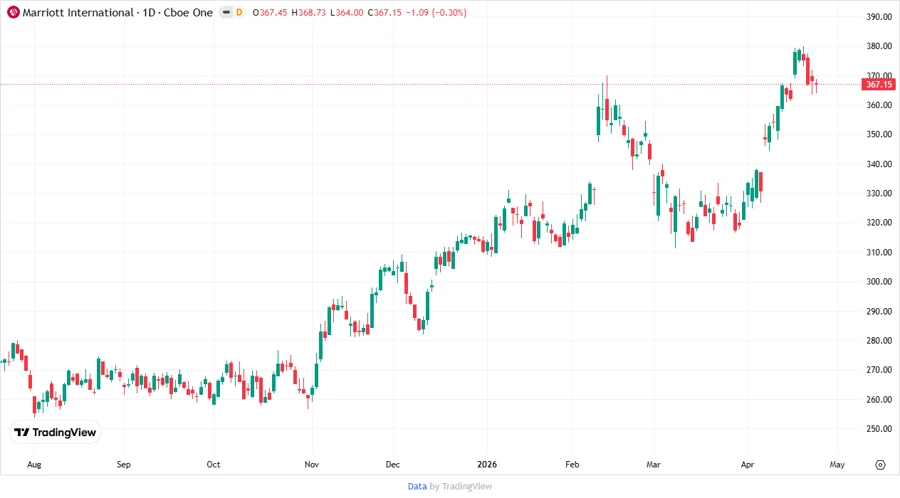 Price Development Chart