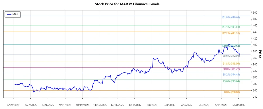 Marriott stock chart