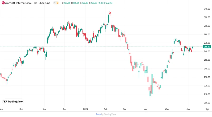 Stock Price Chart for Marriott International