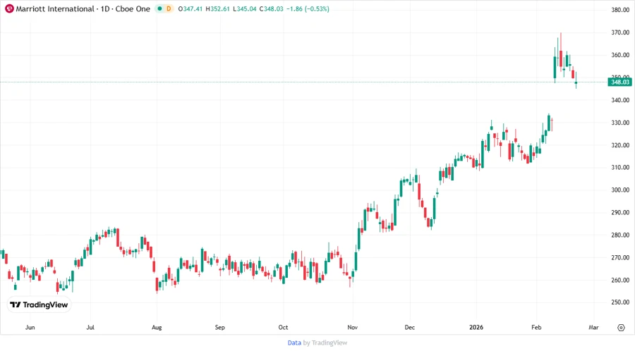 Stock price targets chart