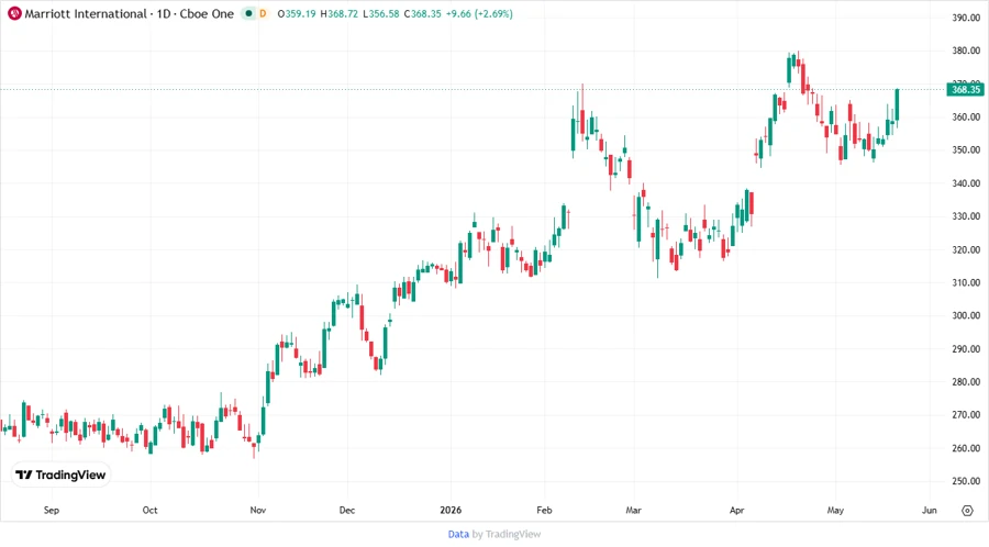 Stock Chart