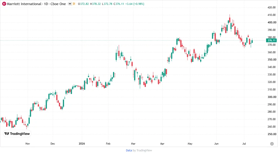 Stock Chart Analysis
