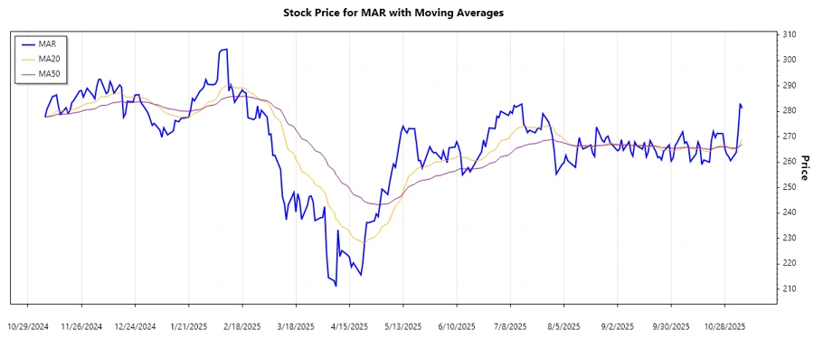 Stock Chart showing trend analysis