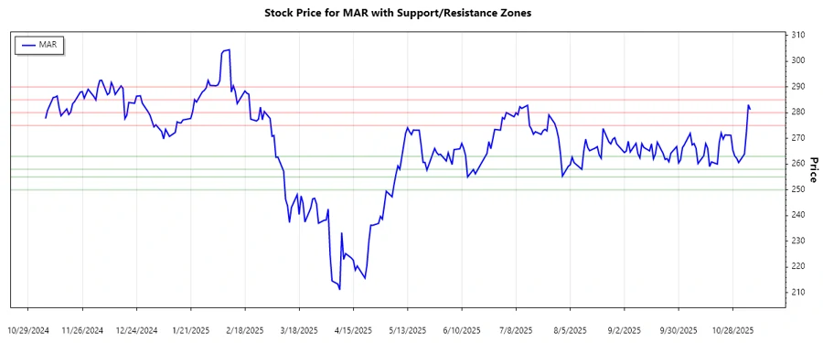 Support and Resistance Chart