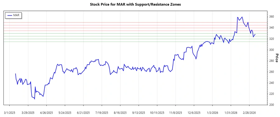 Support and Resistance Chart