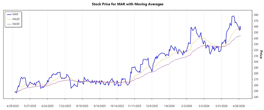 Stock trend chart