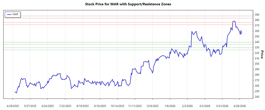 Support and resistance zones chart