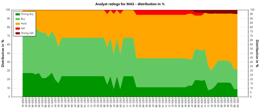 Analyst Ratings History MAS