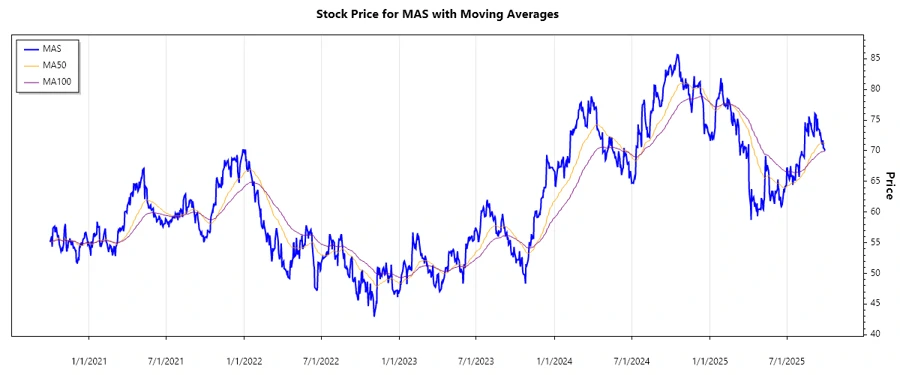 Masco Corporation stock chart