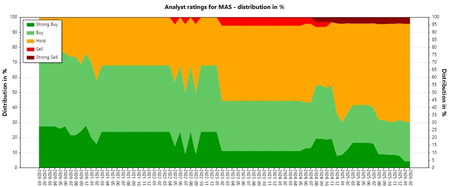 Analyst Ratings History for MAS