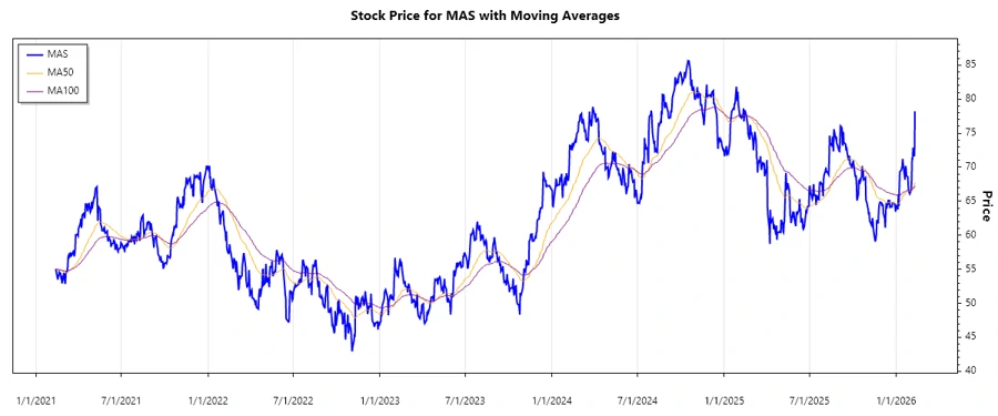 MAS Stock Chart