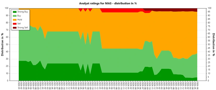 Analyst Ratings History for MAS