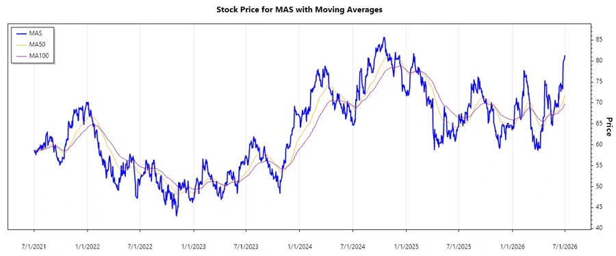 Masco Corporation Stock Chart