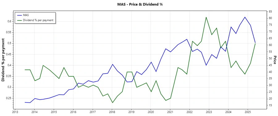 Dividend History Chart