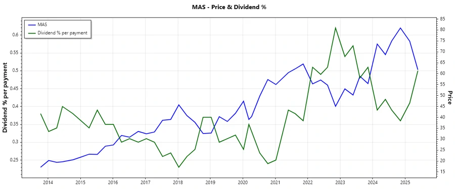 Masco Dividend History Chart