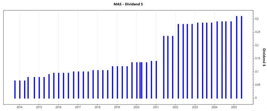 Masco Dividend Growth Chart