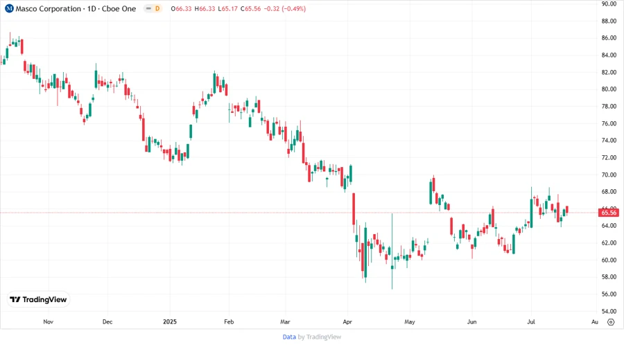 Masco Price Development Chart
