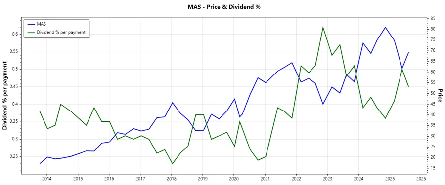 Dividend History Chart