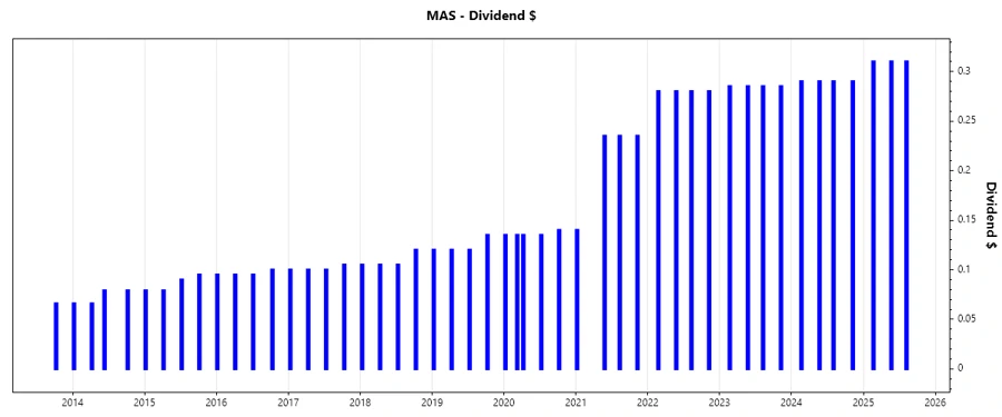 Dividend Growth Chart