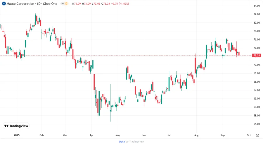 Price Development Chart