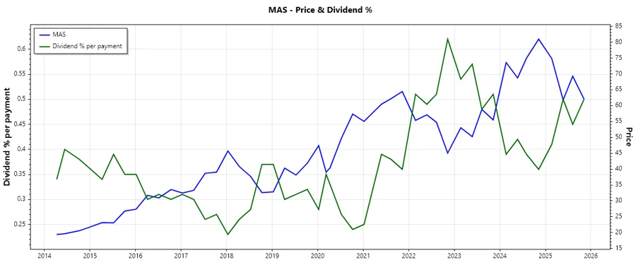 Masco Corporation Dividend History