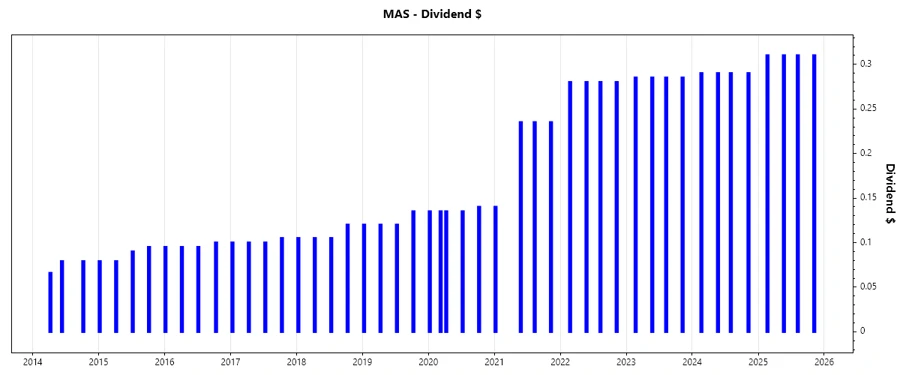 Dividend Growth Chart