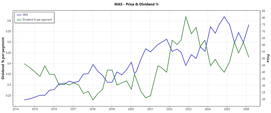 Dividend History Chart