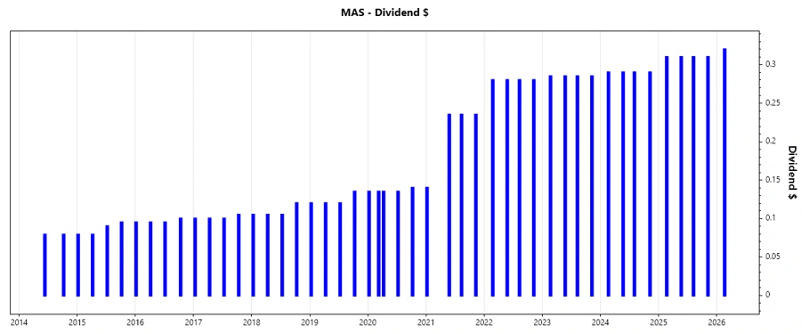 Dividend Growth Chart
