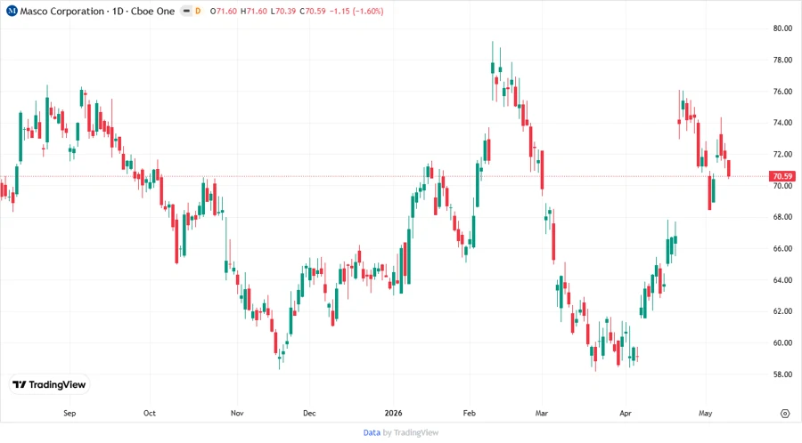 Stock Price Development Chart