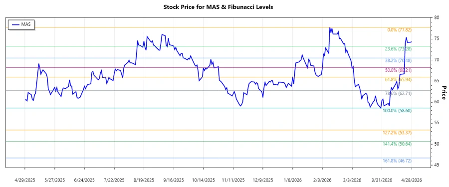 Masco Corporation Stock Chart Analysis