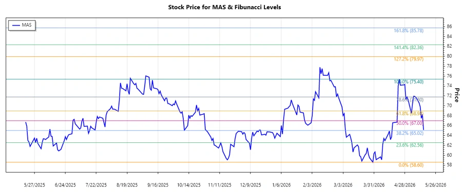 Masco Corporation Stock Chart