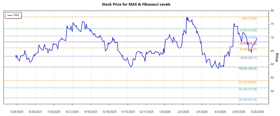 Masco Corporation Stock Chart