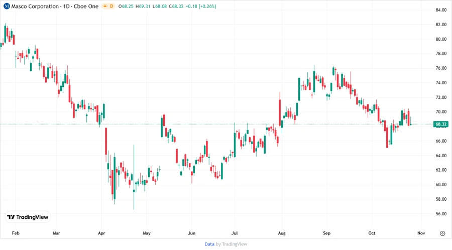 Masco Corporation Stock Price Chart