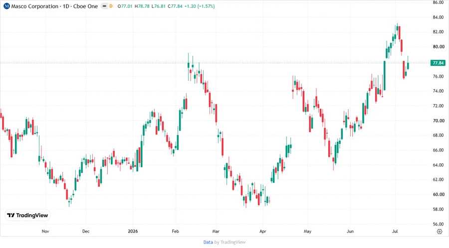 Masco Corporation stock chart description here