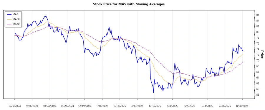 MAS Stock Trend Chart