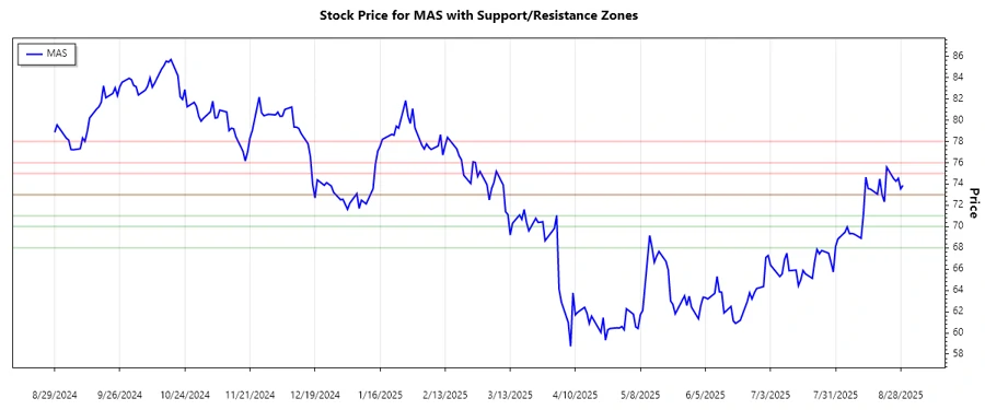 MAS Stock Support and Resistance Chart