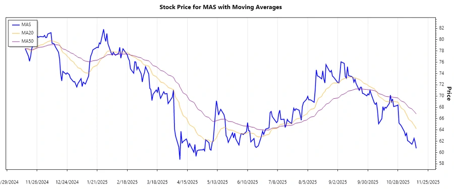Trend Analysis Chart