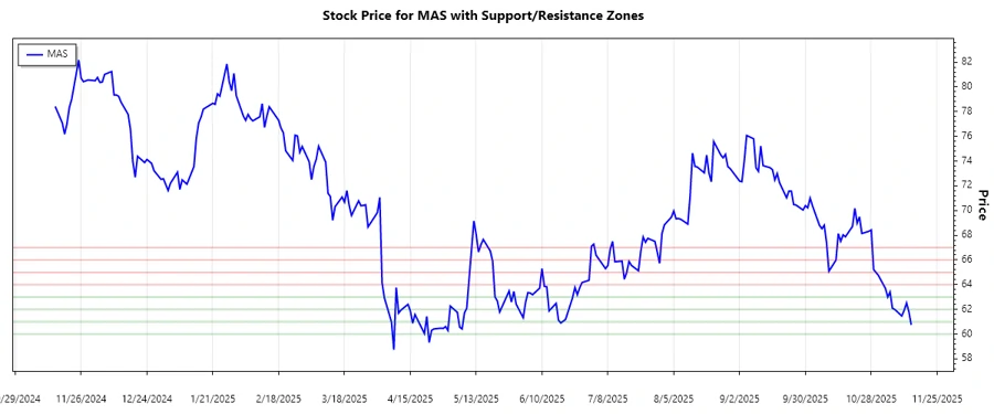 Support and Resistance Chart