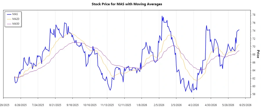 Trend Analysis Chart