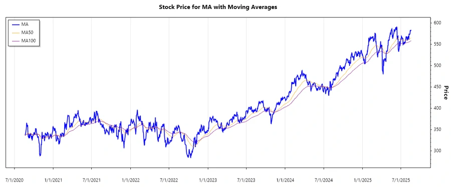 Mastercard Stock Chart