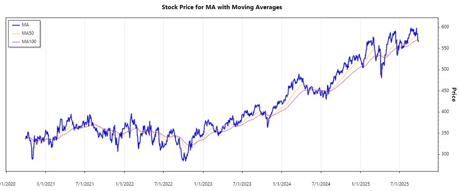 Mastercard Stock Chart