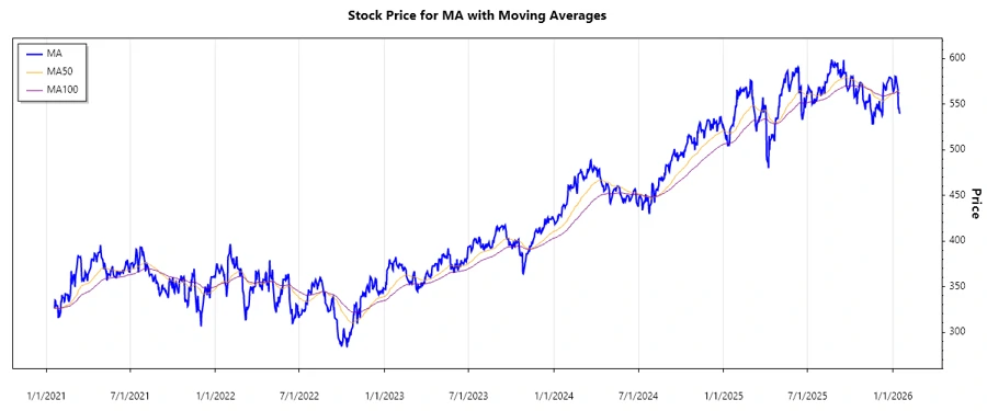 Mastercard Stock Chart